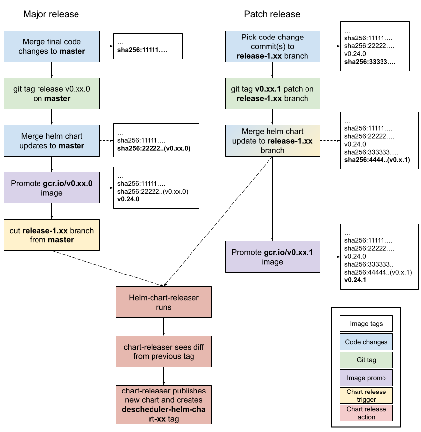 Flowchart for major and patch releases